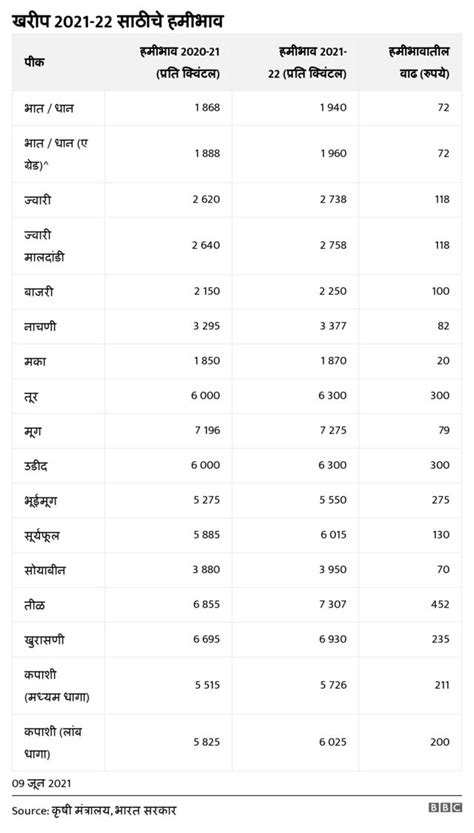 हमीभाव 2021 22 खरीप पिकांसाठीचे हमीभाव जाहीर पाहा कोणत्या पिकाला