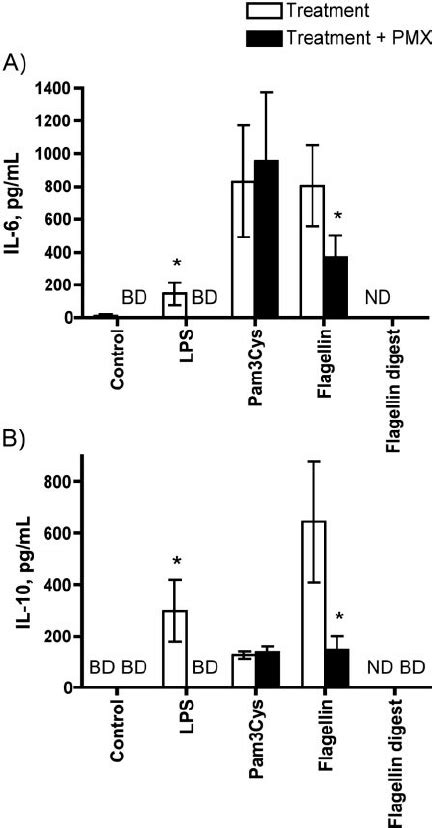 Il 6 And Il 10 Production Following Stimulation Of Pbmc With