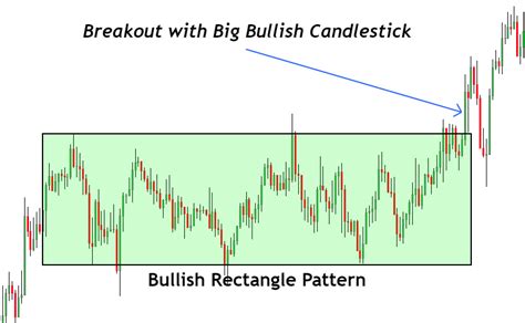 Bullish Rectangle Pattern Full Trading Guide ForexBee