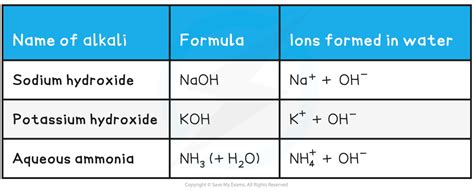 Cie A Level Chemistry Acids Bases