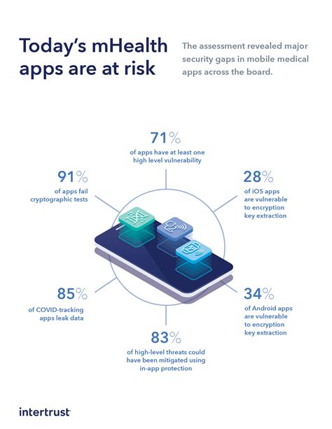 Intertrust Releases 2020 Security Report on Global mHealth App Threats