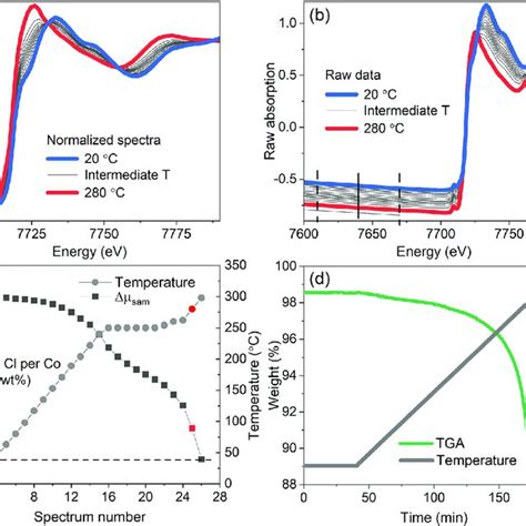 A Normalized Co K Edge XANES Spectra Collected During The Heating Of