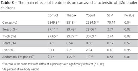 Scielo Brasil Growth Performance Carcass Yield And Intestinal Microflora Populations Of