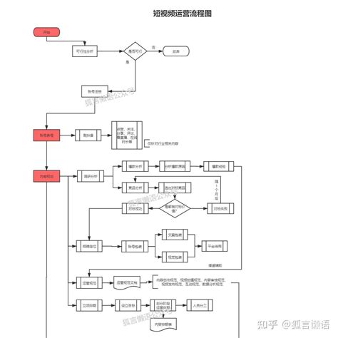 企业短视频运营如何规划？这张流程图，教你30分钟快速上手！ 知乎