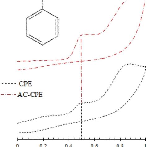 Cyclic Voltammograms Of 10 × 10 −3 Mol L −1 Phenol Recorded In A Download Scientific Diagram