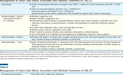 Table 6 from Managing side effects of tyrosine kinase inhibitor therapy to optimize adherence in ...