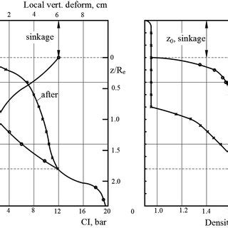 Penetrometer readings before and after passing a vehicle on a sandy ...