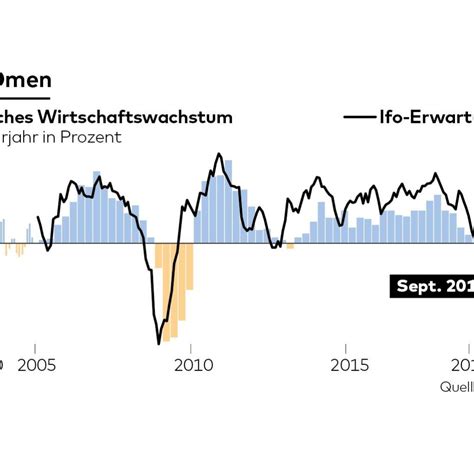 Deutsche Wirtschaft Ökonomen schreiben das Jahr 2020 schon ab WELT