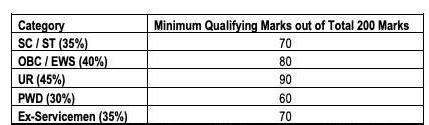 ESIC UDC Cut Off 2022 Out Prelims Exam Cut Off Marks