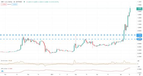 How To Buy Xrp In New York 2021 Ripple Price Prediction 2021 And