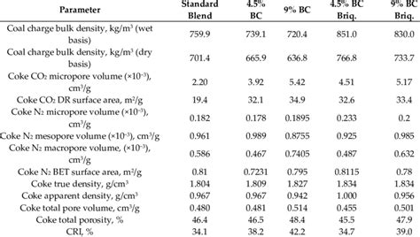 Coal Blend And Coke Properties Download Scientific Diagram