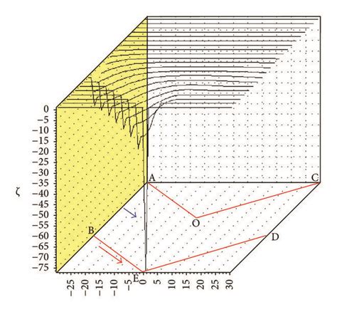 Cfd Derived Diagrams For The Dimensionless Flow Function ψ A B And Download Scientific