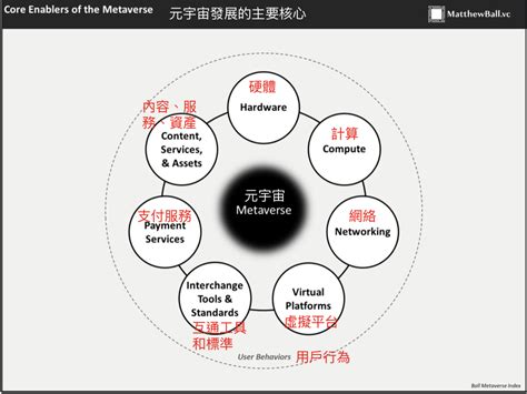 元宇宙是什麼？一篇文帶你看懂它可能帶來的商機、應用，以及面臨的爭議與挑戰