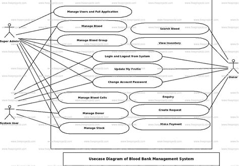 Er Diagram For Blood Bank Database Project Diagram Entity