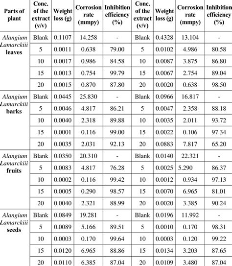 Percentage Of Inhibition Efficiency Ie And Corrosion Rate Cr At