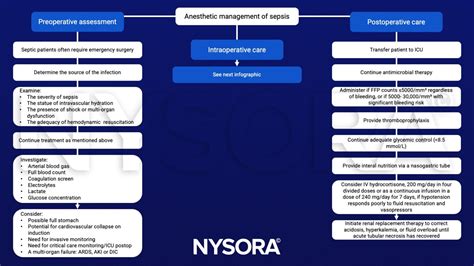 Sepsis - NYSORA