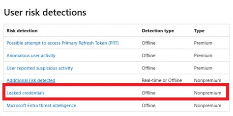 Entra ID Protection – Free Leaked Credential Detections – Cloud Build