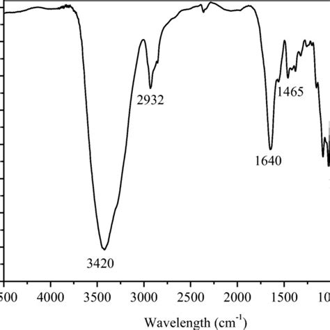 Ft Ir Spectrum Of Abr Adsorbent Download Scientific Diagram