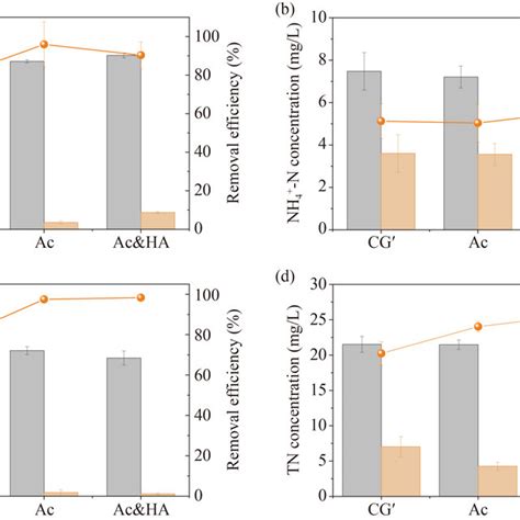 The Influent Effluent Concentration And Removal Efficiency Of COD NH