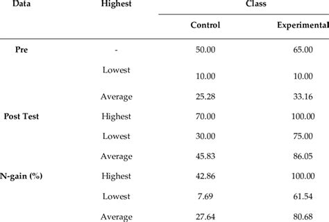 Calculation Results Of The Pre Test Post Test And N Gain Mastery Of