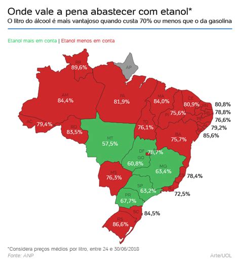 Etanol tem melhor vantagem em três anos mas só compensa em cinco