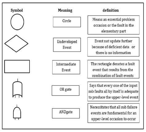 The fault tree symbols. | Download Scientific Diagram