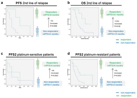 Cancers Free Full Text Relapsed Ovarian Cancer Patients With