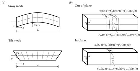 A Global Buckling Mode Bending About The Weak Axis Y Sway And Tilt