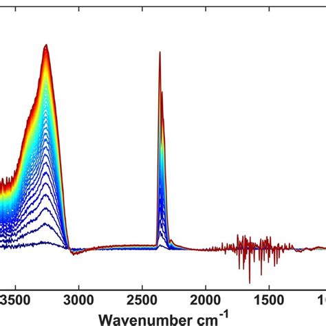 Time‐resolved Atr‐ir Spectra Of The Bare Atr‐ir Probe At Ambient Download Scientific Diagram