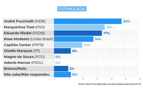 Confira O Ranking Na Disputa Para Governo De MS Puccinelli Tem 24