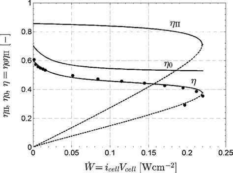 Dependency Of The Total Efficiency On The Electric Power Output Given