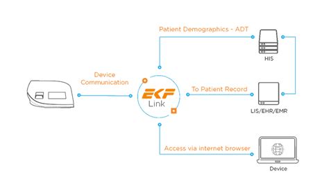 Ekf Launches Middleware Connectivity Solution For Poc Analyzers And Data Management Clinical Lab