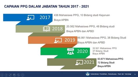 Proses Ppg Daljab Dan Prajab Tahun 2022 Yang Bisa Diikuti Semua Guru Sdn Sobang 1