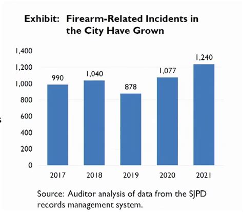 Audit Shows Sloppy San Jose Gun Shop Inspections San José Spotlight