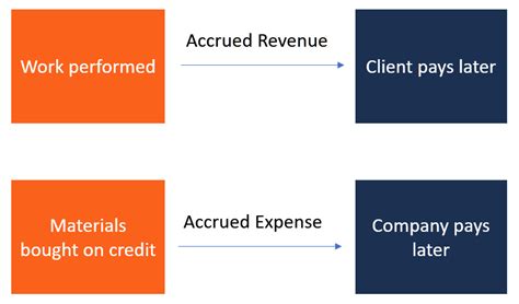 Accrual Accounting Guide To Accruing Revenues And Expenses