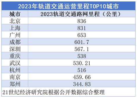 2023年城市轨道交通“年终考”：北京斩获轨交里程第一城，重庆晋升“500公里俱乐部”地铁运营建设