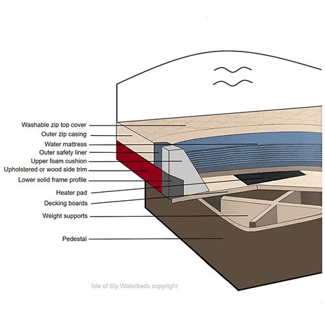 Ely Waterbeds-UK Installation Cambs-Norfolk-Suffolk-Water beds Sleep