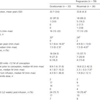 Demographic And Clinical Characteristics Of The Cohort N