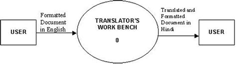 Design And Development Of Translators Workbench For English To Indian Languages