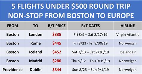 Summer 2019 - 5 Cheap Flights Under $500 From Boston to Europe