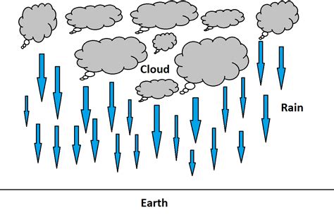 Rainfall Diagram