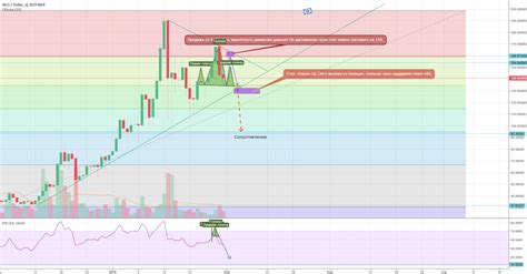 NEO Голова смотрит вниз для BITFINEX NEOUSD от Demshuk2017 TradingView