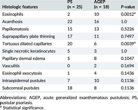 Acute Generalized Exanthematous Pustulosis Histology