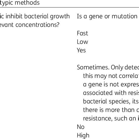 Differences Between Phenotypic And Genotypic Resistance Detection