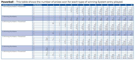 System Prize Entry Tables Oz Lotterywest