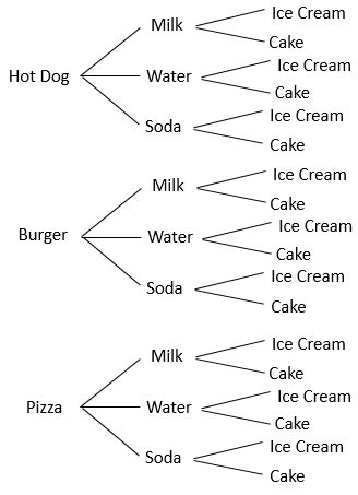 Tree Diagrams, Sample Space Diagrams & Tables of Outcomes - Lesson | Study.com