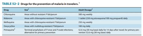 Chemoprophylaxis & Treatment - Malaria