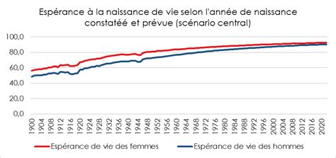 Démographie la France toujours en pointe pour lespérance de vie