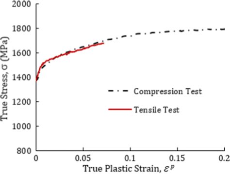 True Stressstrain Curves For Hardened Aisi630 Steel Download