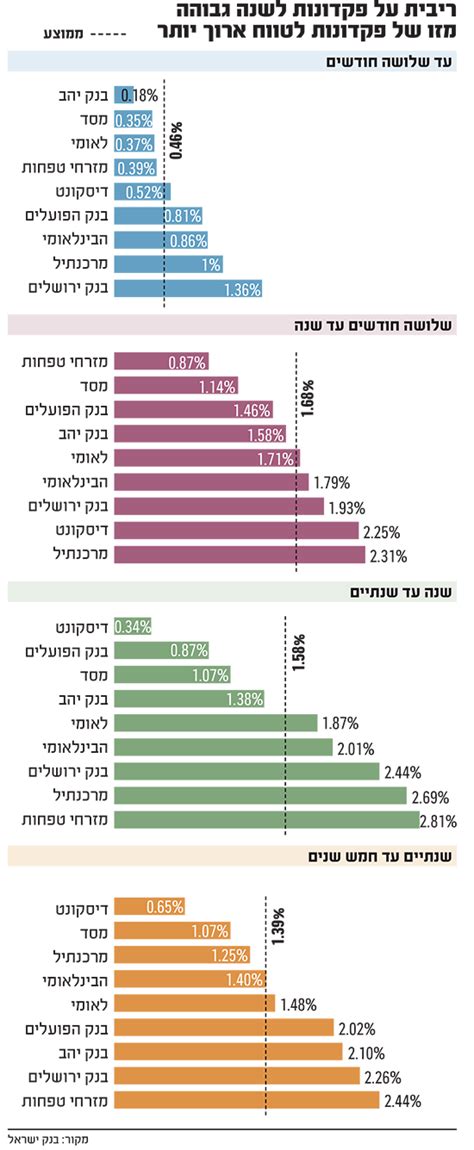 למה הבנקים מעניקים ריבית גבוהה יותר לפקדונות לטווח קצר גלובס